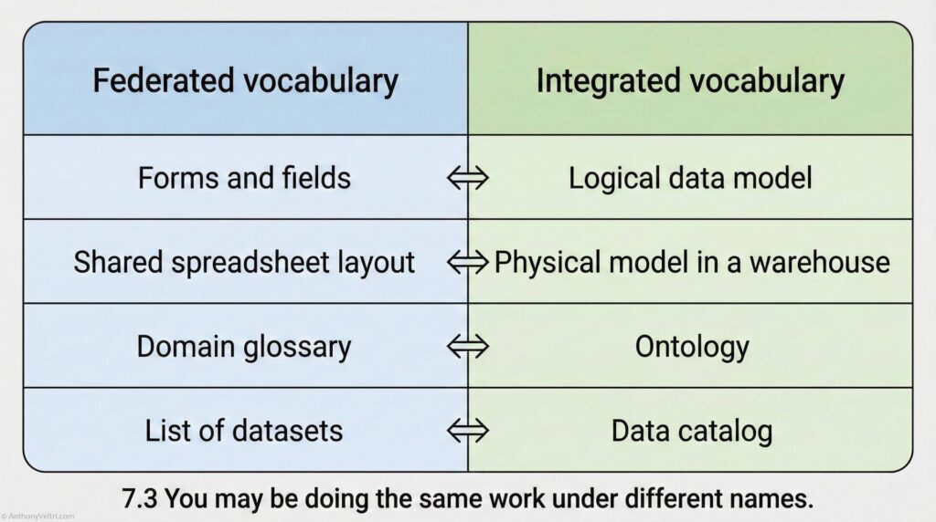 A two column table or side by side boxes. Left side labeled “Federated vocabulary.” Right side labeled “Integrated vocabulary.” Example rows: “Forms and fields” ↔ “Logical data model” “Shared spreadsheet layout” ↔ “Physical model in a warehouse” “Domain glossary” ↔ “Ontology” “List of datasets” ↔ “Data catalog”