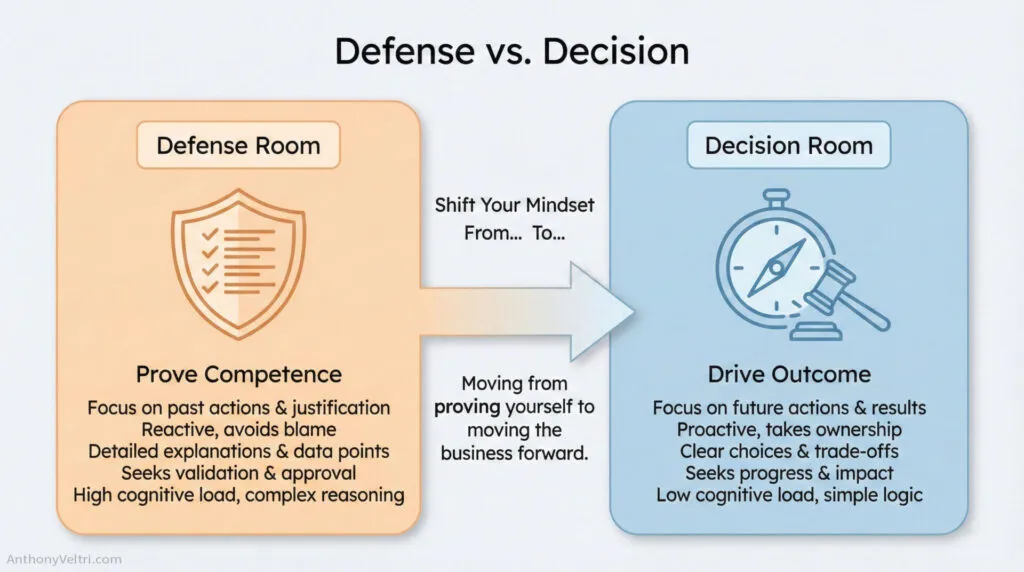 A comparison diagram titled 'Defense vs. Decision' showing the transition from a 'Defense Room' mindset (proving competence via detailed explanation) to a 'Decision Room' mindset (driving outcomes via clear choices). It highlights the reduction in cognitive load required to move from technical justification to strategic progress.