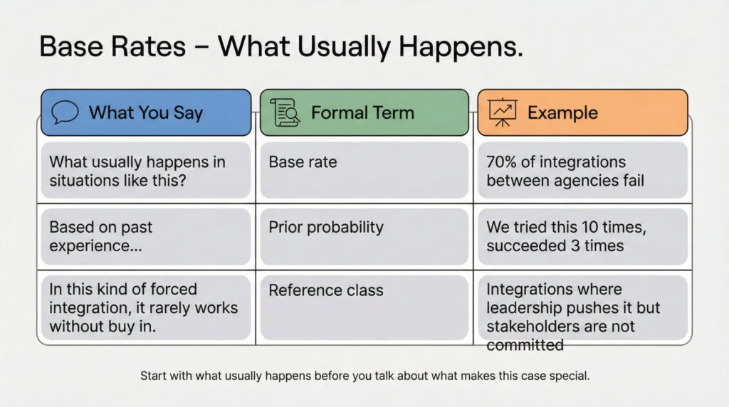 A chart explains "Base Rates – What Usually Happens" with columns: What You Say, Formal Term, and Example. It compares base rate concepts to real-world integration failures and decision-making scenarios.