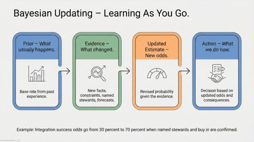 A flowchart titled "Bayesian Updating – Learning As You Go" shows four steps: Prior, Evidence, Updated Estimate, and Action, each with icons and brief descriptions illustrating how new evidence updates decisions.