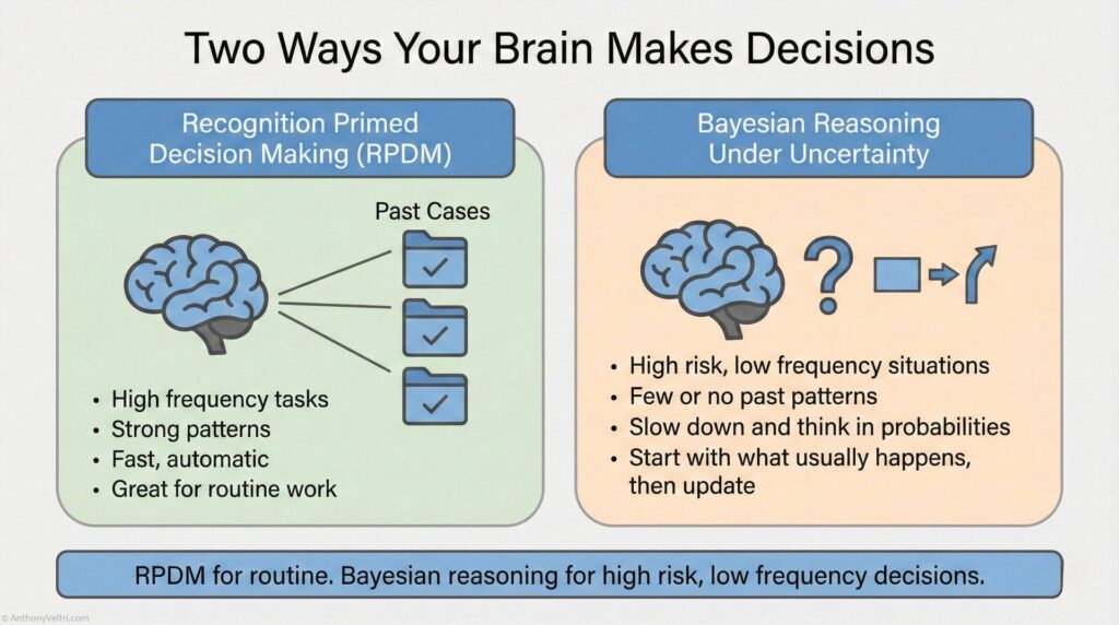 This diagram illustrates how RPDM supports rapid, routine decisions, while Bayesian Reasoning aids careful choices in uncertain contexts.