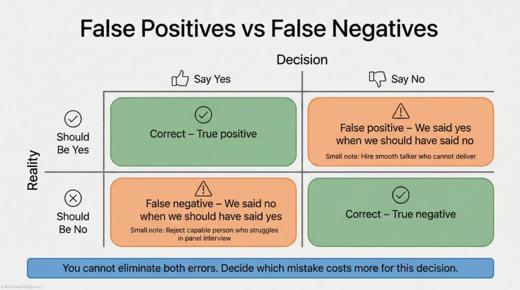 A chart comparing false positives and false negatives with decision options (say yes or no) and reality (should be yes or no), including examples and a note: “You cannot eliminate both errors. Decide which mistake costs more.”.