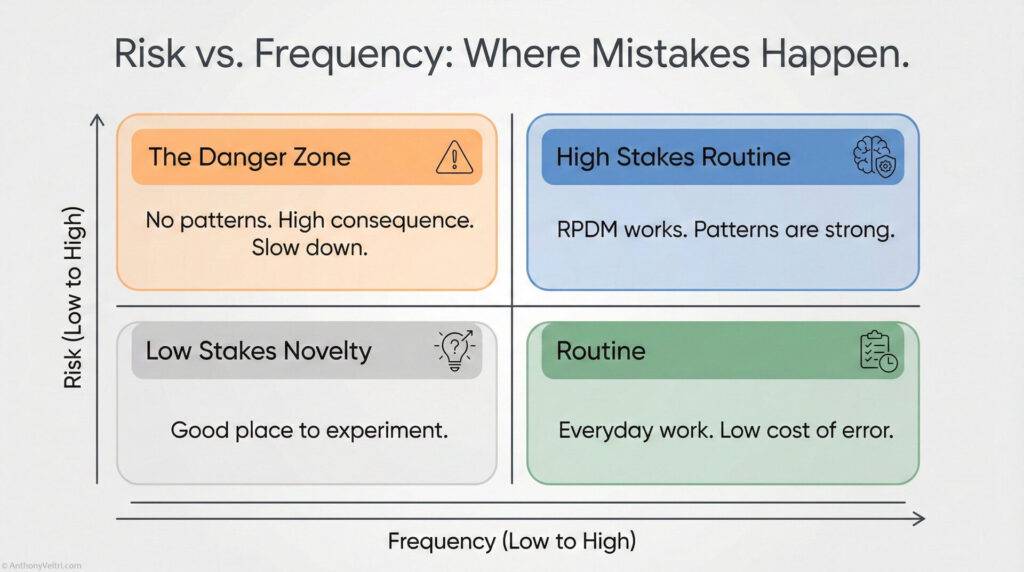 This matrix illustrates how mistake patterns shift based on risk and frequency, offering insight into differing consequences across scenarios.