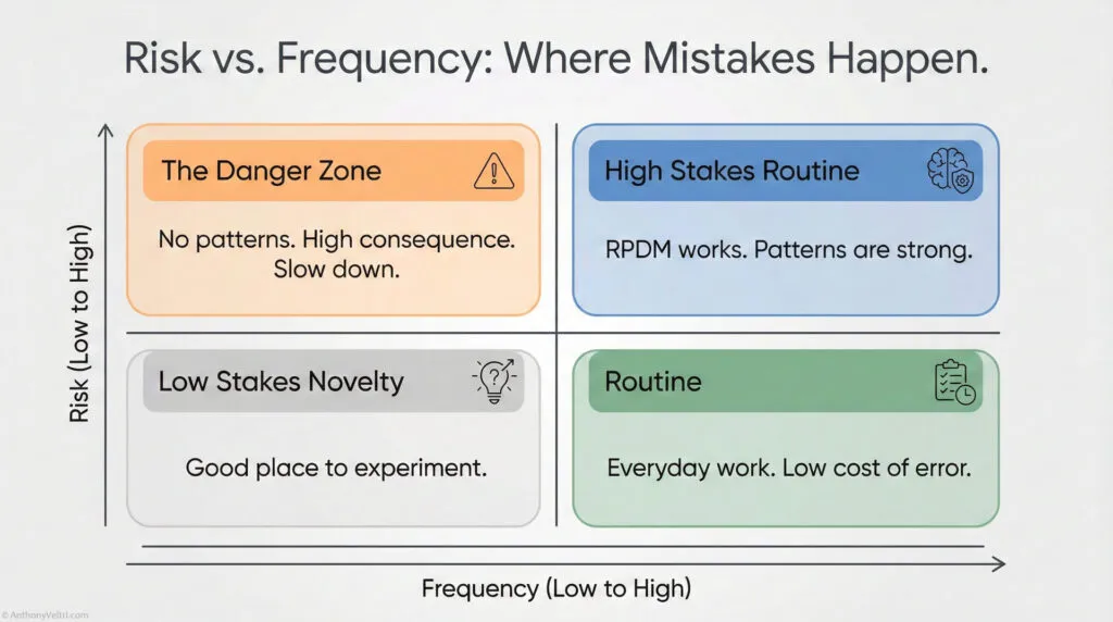 This matrix illustrates how mistake patterns shift based on risk and frequency, offering insight into differing consequences across scenarios.