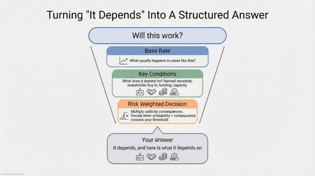 A funnel diagram titled "Turning 'It Depends' Into A Structured Answer" shows four steps: Will this work? (top), Base Rate, Key Conditions, Risk Weighted Decision, and Your Answer (bottom). Each step has brief explanations.