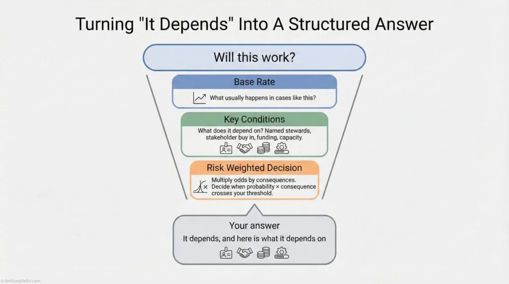 A funnel diagram titled "Turning 'It Depends' Into A Structured Answer" shows four steps: Will this work? (top), Base Rate, Key Conditions, Risk Weighted Decision, and Your Answer (bottom). Each step has brief explanations.