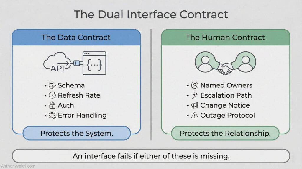 A diagram titled "The Dual Interface Contract" shows two sections: The Data Contract, with technology icons and bullet points for schema, refresh rate, auth, error handling, and "Protects the System"; and The Human Contract, with handshake icons and bullet points for named owners, escalation path, change notice, outage protocol, and "Protects the Relationship." A note below states an interface fails if either contract is missing.