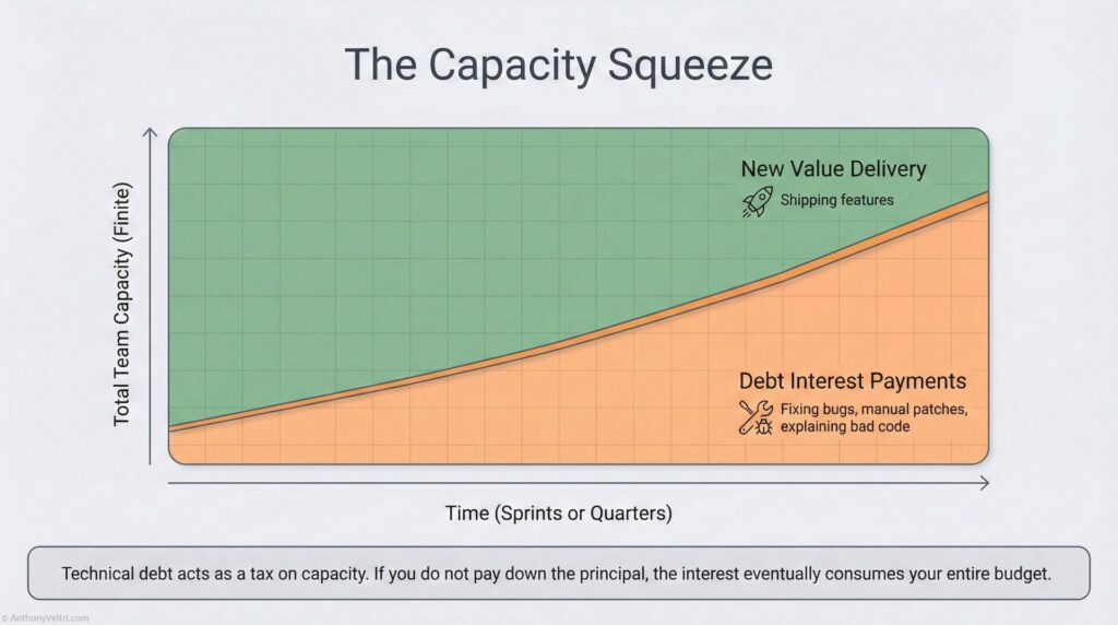 A graph titled "The Capacity Squeeze" shows team capacity over time split into two areas: green (new value delivery) increases slowly, while orange (debt interest payments) grows, reducing capacity for new features.