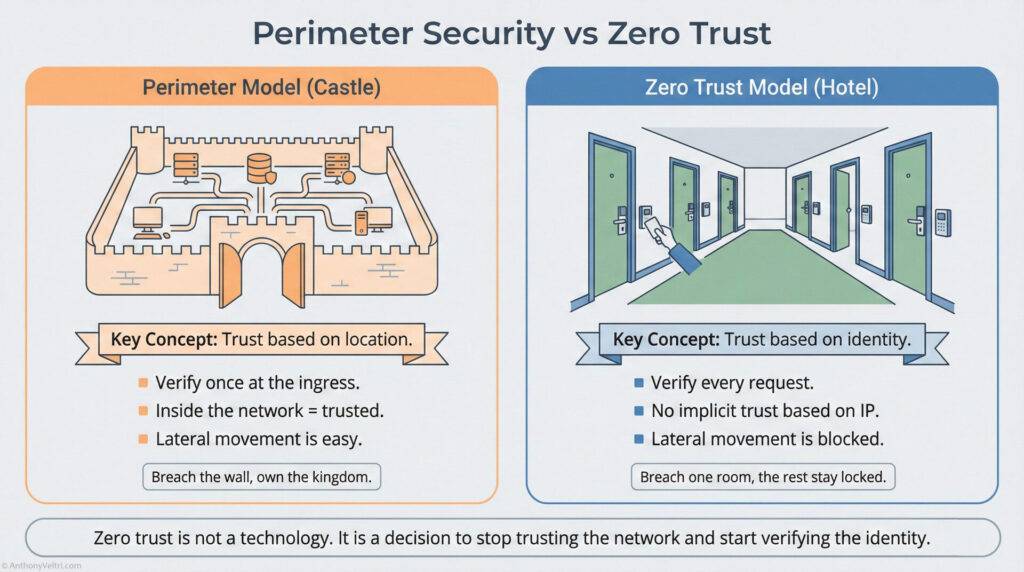 This diagram illustrates Perimeter Security as a castle and Zero Trust as hotel rooms, outlining core concepts and breach management.