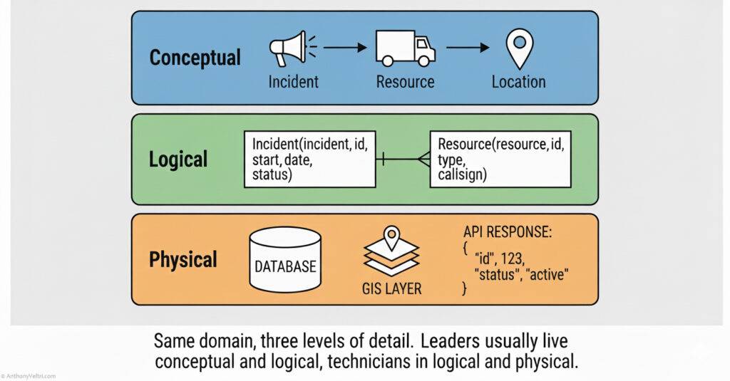A vertical stack of three rectangles labeled “Conceptual,” “Logical,” and “Physical.” In the Conceptual box, show icons or labels like “Incident,” “Resource,” “Location,” with simple arrows between them. In the Logical box, show a simplified entity relationship style view, for example “Incident(incident_id, start_date, status)” linked to “Resource(resource_id, type, callsign).” In the Physical box, show logos or generic icons for a database, a GIS layer, and an API response snippet.