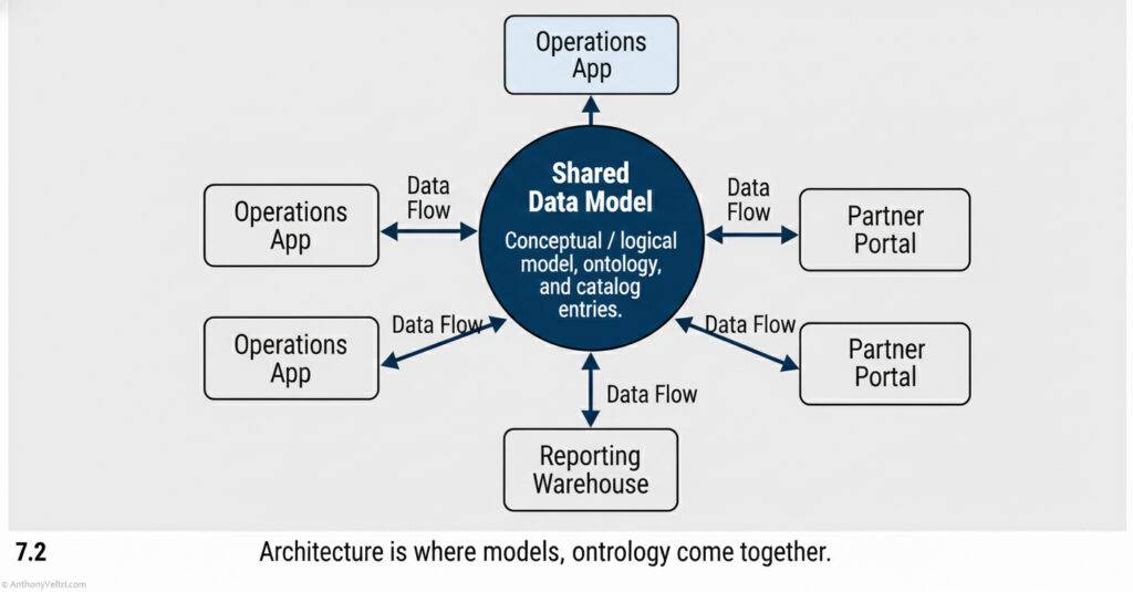 A simple architecture diagram with three or four systems (for example “Operations App,” “Reporting Warehouse,” “Partner Portal”) around a central “Shared Data Model” circle. Arrows show data flowing between the systems through the shared model. Annotate the central circle with: “Conceptual / logical model, ontology, and catalog entries.”