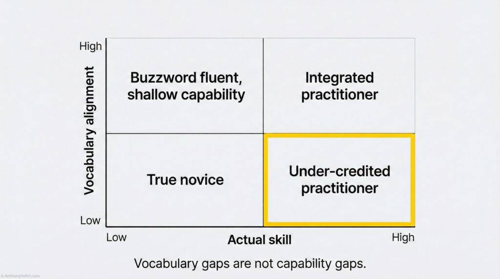 A 2x2 grid. Horizontal axis: “Actual skill” from low to high. Vertical axis: “Vocabulary alignment” from low to high. Quadrants: Low skill, low vocabulary: “True novice” High skill, low vocabulary: “Under-credited practitioner” Low skill, high vocabulary: “Buzzword fluent, shallow capability” High skill, high vocabulary: “Integrated practitioner” Highlight “High skill, low vocabulary” to show where many federated experts sit before they learn the crosswalk.