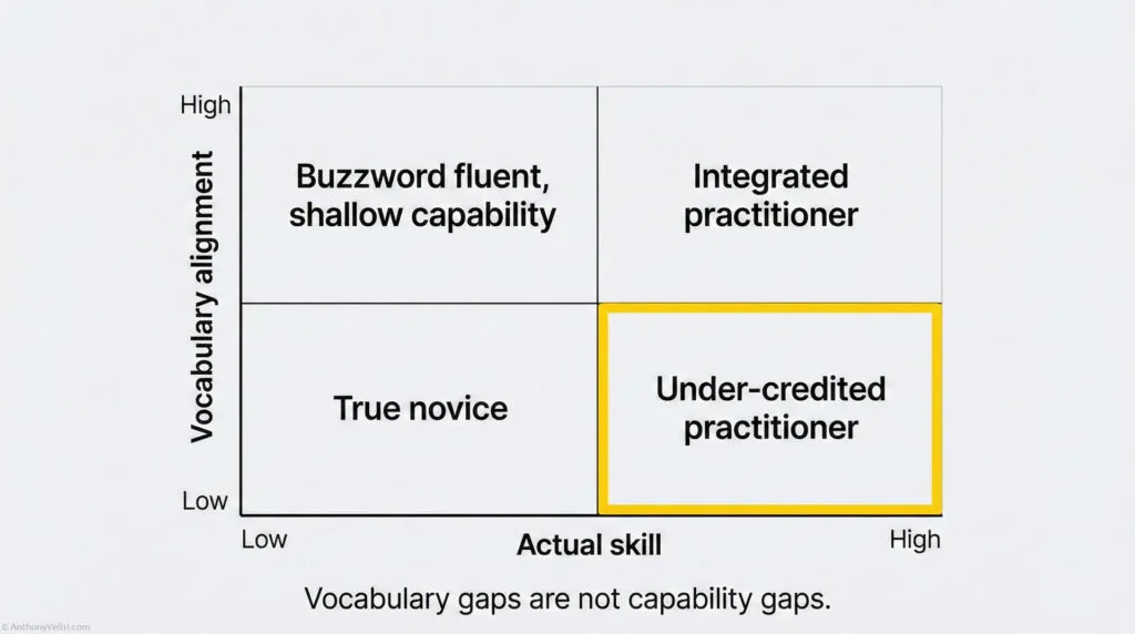 A 2x2 grid. Horizontal axis: “Actual skill” from low to high. Vertical axis: “Vocabulary alignment” from low to high. Quadrants: Low skill, low vocabulary: “True novice” High skill, low vocabulary: “Under-credited practitioner” Low skill, high vocabulary: “Buzzword fluent, shallow capability” High skill, high vocabulary: “Integrated practitioner” Highlight “High skill, low vocabulary” to show where many federated experts sit before they learn the crosswalk.
