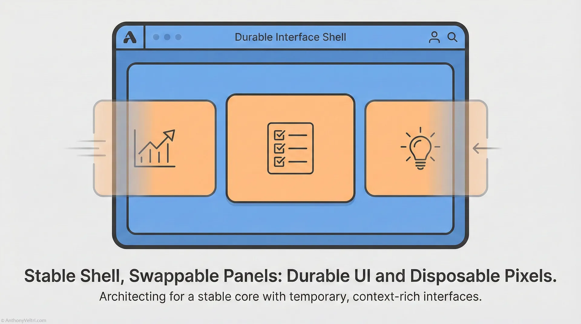 A stylized browser window shows three orange panels with icons: a graph, a checklist, and a lightbulb. Arrows indicate the panels can be swapped. Text below reads, “Stable Shell, Swappable Panels: Durable UI and Disposable Pixels.”.