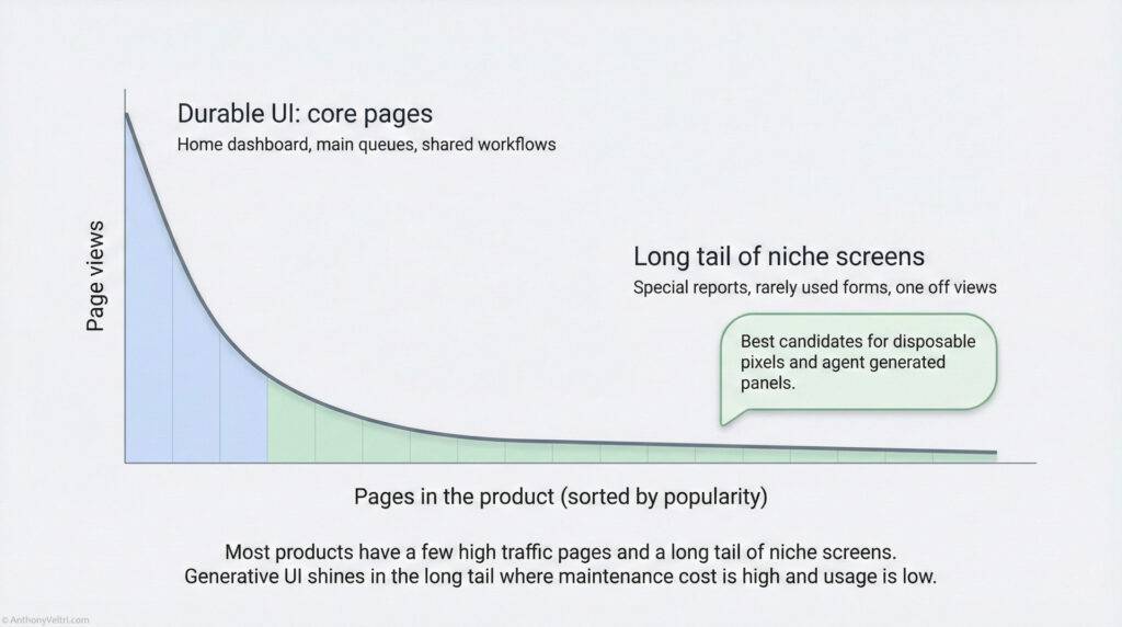 A graph shows page views vs. product pages sorted by popularity. Core pages have high views, while many niche screens have low views. A note highlights that generative UI is ideal for niche screens with high maintenance costs.