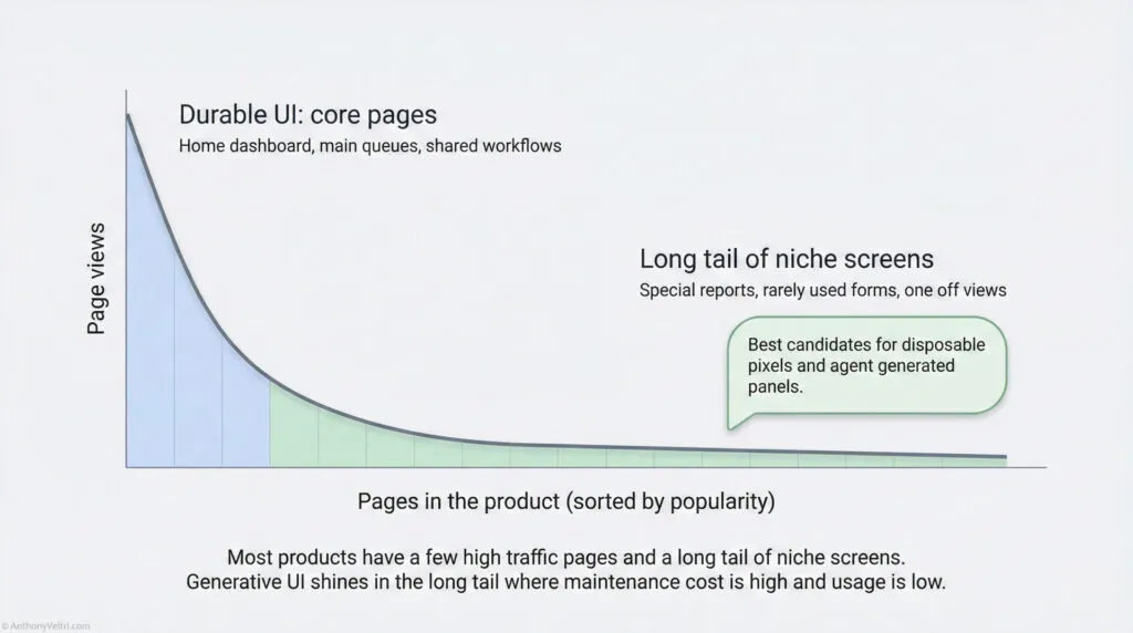 A graph shows page views vs. product pages sorted by popularity. Core pages have high views, while many niche screens have low views. A note highlights that generative UI is ideal for niche screens with high maintenance costs.