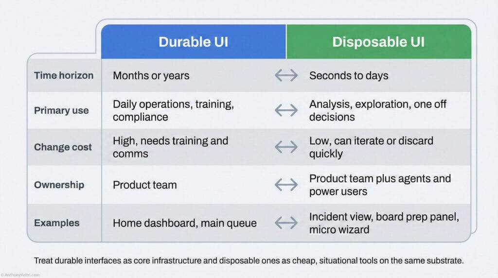 A comparison table contrasts Durable UI and Disposable UI by time horizon, primary use, change cost, ownership, and examples. Durable UI is for long-term, ongoing use; Disposable UI is for quick, situational tasks.
