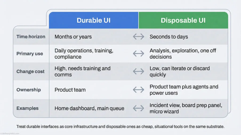 A comparison table contrasts Durable UI and Disposable UI by time horizon, primary use, change cost, ownership, and examples. Durable UI is for long-term, ongoing use; Disposable UI is for quick, situational tasks.