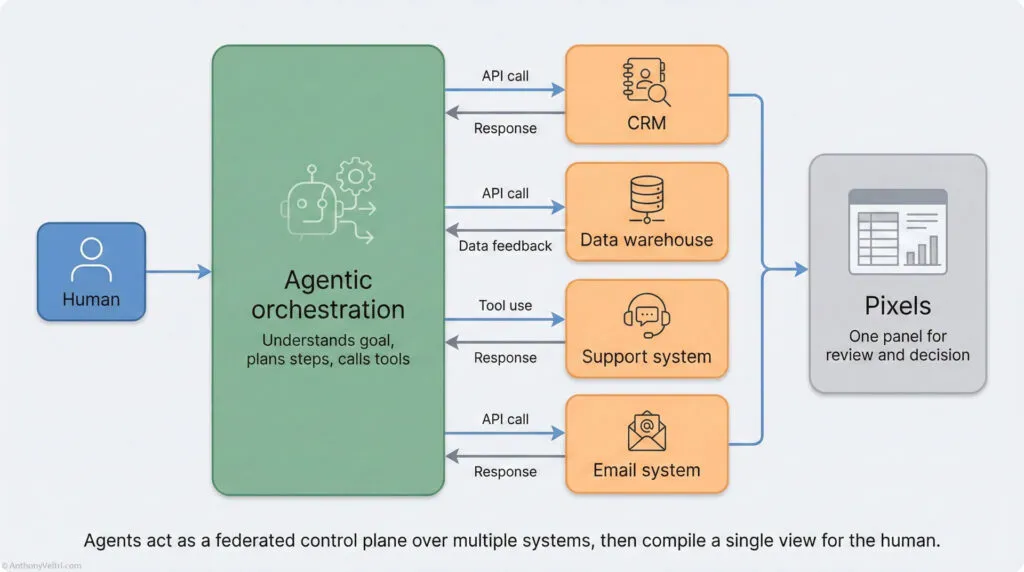 Flowchart showing a human interacting with an "Agentic orchestration" system, which processes data and communicates via API with CRM, data warehouse, support, and email systems, then summarizes results in a single "Pixels" panel.