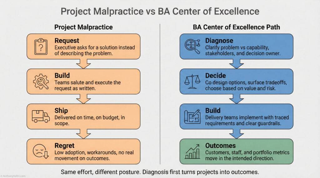 A comparison chart of "Project Malpractice" and "BA Center of Excellence Path," showing steps for each approach in project management. The BA path emphasizes diagnosis, decision, build, and measurable outcomes, while malpractice leads to regret.