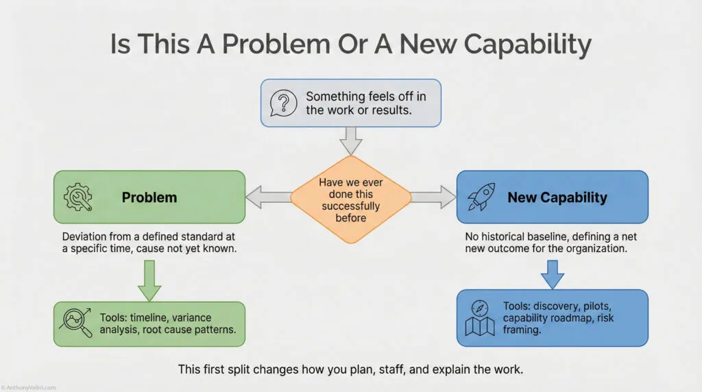 A flowchart titled "Is This A Problem Or A New Capability" compares problems and new capabilities, showing key questions, definitions, and related tools with arrows connecting each concept.