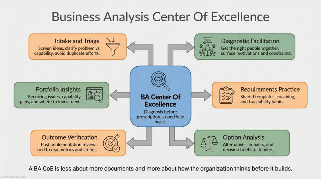Business Analysis Center of Excellence diagram with a central box and six surrounding labeled boxes: Intake and Triage, Portfolio Insights, Outcome Verification, Diagnostic Facilitation, Requirements Practice, and Option Analysis. Arrows connect each to the center.