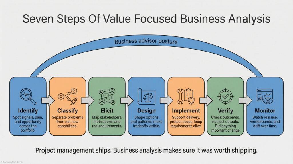Infographic showing "Seven Steps of Value Focused Business Analysis": Identify, Classify, Elicit, Design, Implement, Verify, and Monitor, each described with brief actions and icons, connected in a linear workflow.