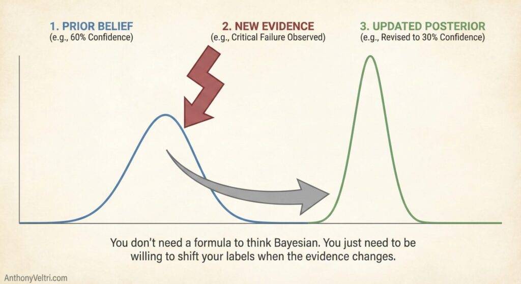 This diagram illustrates how updated evidence can shift our beliefs: the green curve reflects a posterior that adjusts with new data.