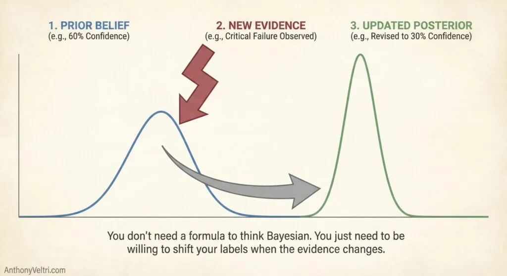 This diagram illustrates how updated evidence can shift our beliefs: the green curve reflects a posterior that adjusts with new data.