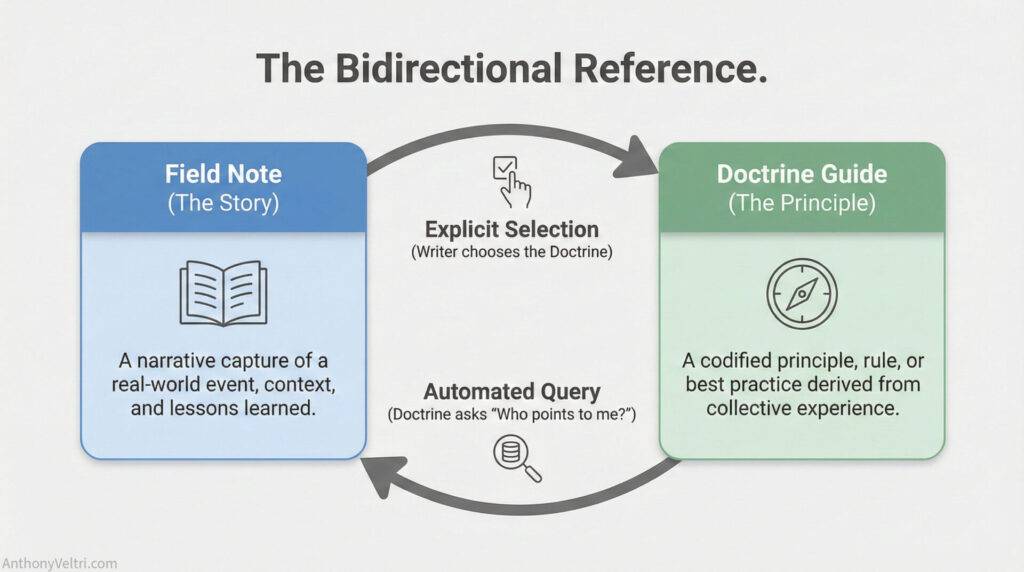 This diagram illustrates "The Bidirectional Reference," depicting how stories and principles connect through explicit and automated links.