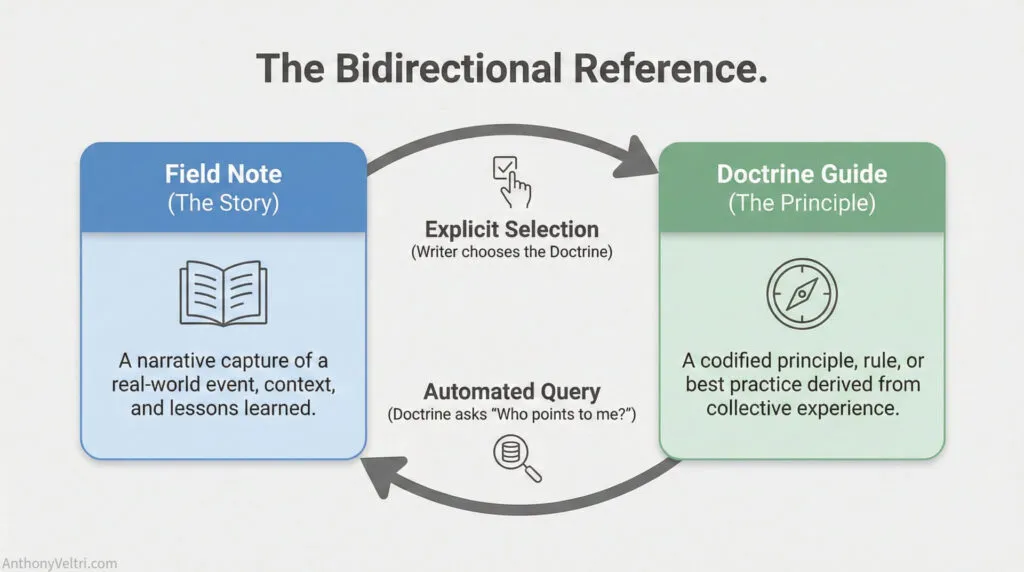 This diagram illustrates "The Bidirectional Reference," depicting how stories and principles connect through explicit and automated links.