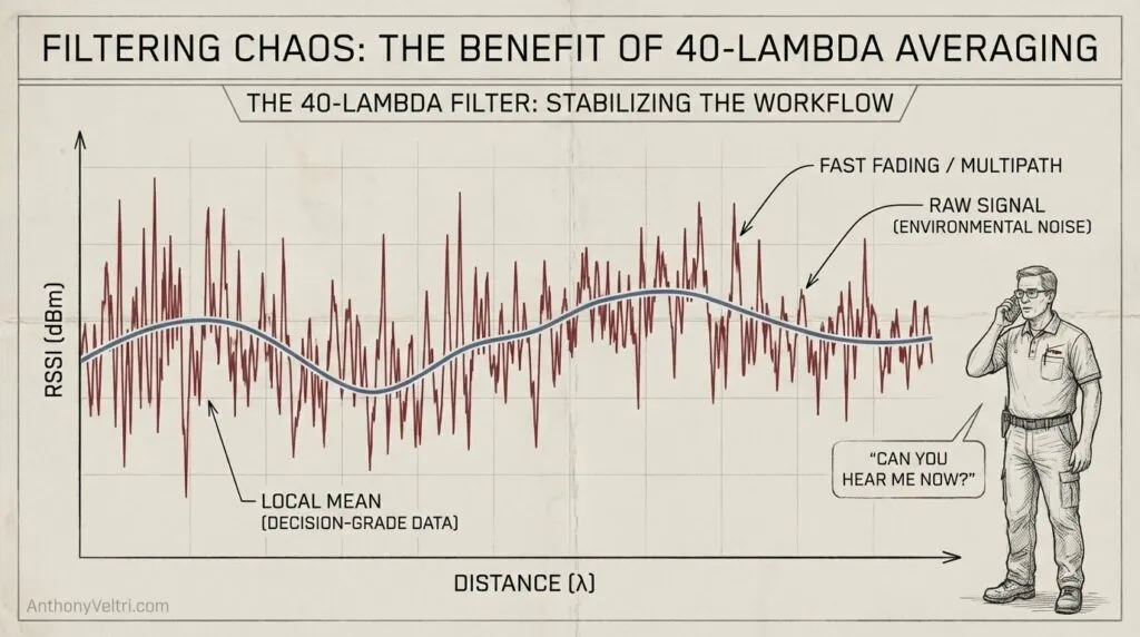 This diagram illustrates how 40-lambda averaging can clarify noisy signals, highlighting the filter’s role in improving communication.