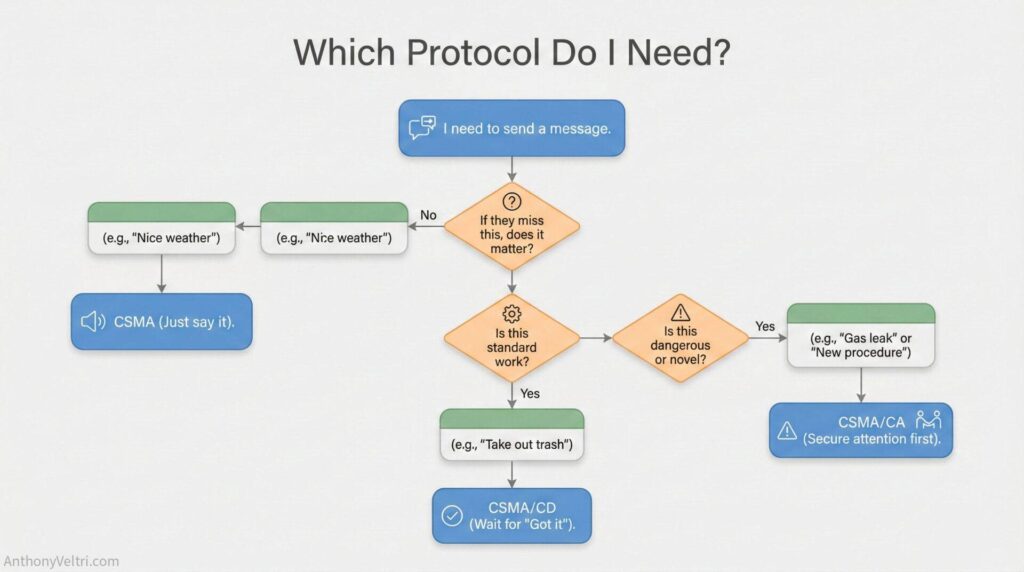 This diagram illustrates the decision process for selecting message protocols, highlighting factors like urgency and message type.