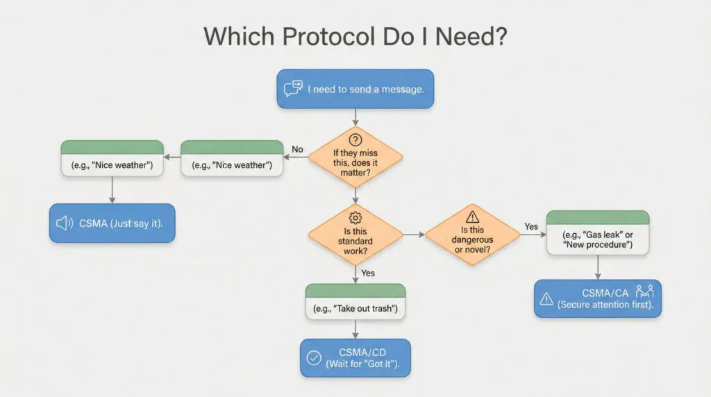 This diagram illustrates the decision process for selecting message protocols, highlighting factors like urgency and message type.