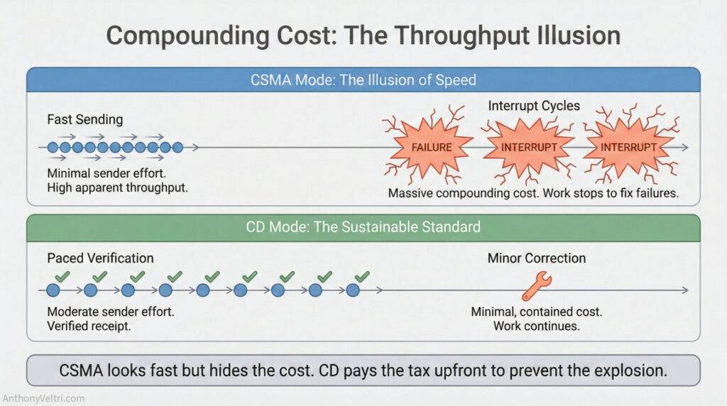 This diagram illustrates how CSMA’s rapid approach can mask interruption costs, whereas CD’s verification aims to reduce later failures.