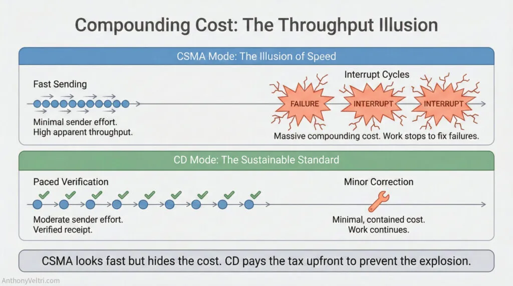 This diagram illustrates how CSMA’s rapid approach can mask interruption costs, whereas CD’s verification aims to reduce later failures.