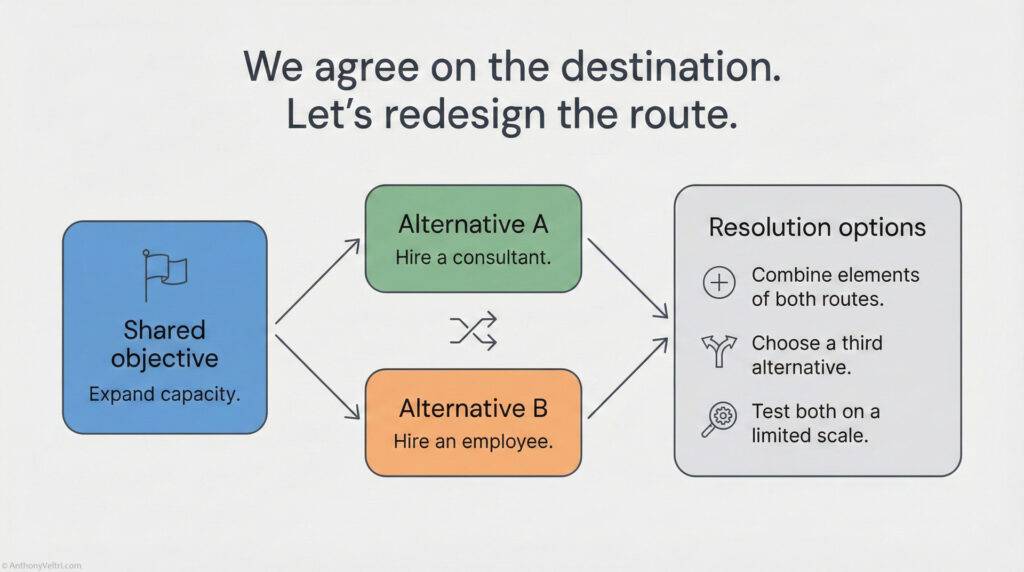 A flowchart with the heading "We agree on the destination. Let’s redesign the route." Shows a shared objective, two alternative actions (hire a consultant or an employee), and three resolution options to combine, choose, or test alternatives.