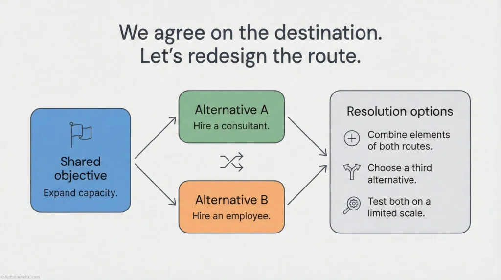 A flowchart with the heading "We agree on the destination. Let’s redesign the route." Shows a shared objective, two alternative actions (hire a consultant or an employee), and three resolution options to combine, choose, or test alternatives.