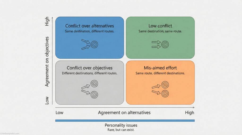 A 2x2 grid chart showing types of conflict. Vertical axis: "Agreement on objectives" (low to high). Horizontal axis: "Agreement on alternatives" (low to high). Four quadrants describe different conflict types with icons.