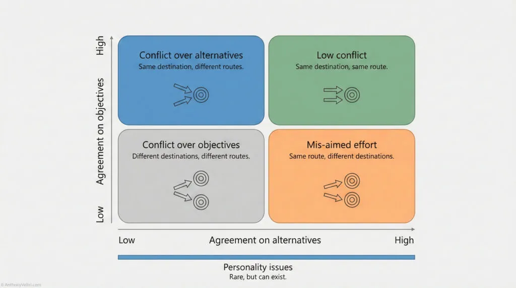 A 2x2 grid chart showing types of conflict. Vertical axis: "Agreement on objectives" (low to high). Horizontal axis: "Agreement on alternatives" (low to high). Four quadrants describe different conflict types with icons.
