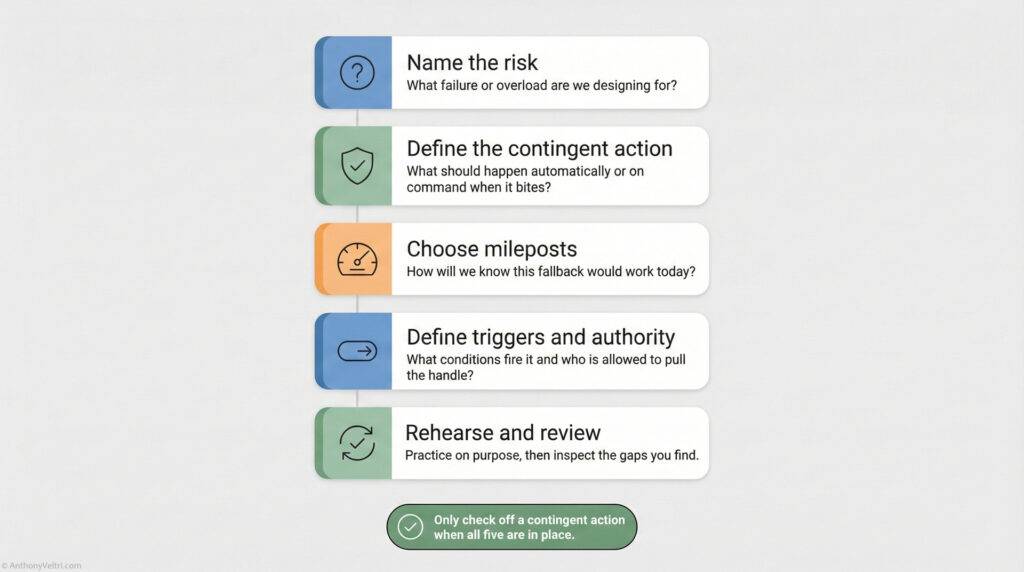 A flowchart with five steps: Name the risk, Define the contingent action, Choose mileposts, Define triggers and authority, and Rehearse and review. A green note at the bottom says to check off a contingent action only when all steps are complete.