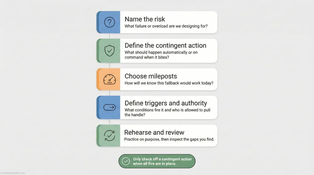 A flowchart with five steps: Name the risk, Define the contingent action, Choose mileposts, Define triggers and authority, and Rehearse and review. A green note at the bottom says to check off a contingent action only when all steps are complete.