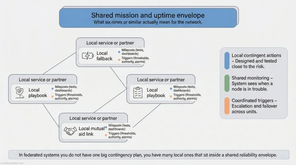 A flowchart titled "Shared mission and uptime envelope" explains network reliability, showing interconnected local services or partners with local fallback, playbook, and mutual aid link options, and local contingency actions in blue side-box.