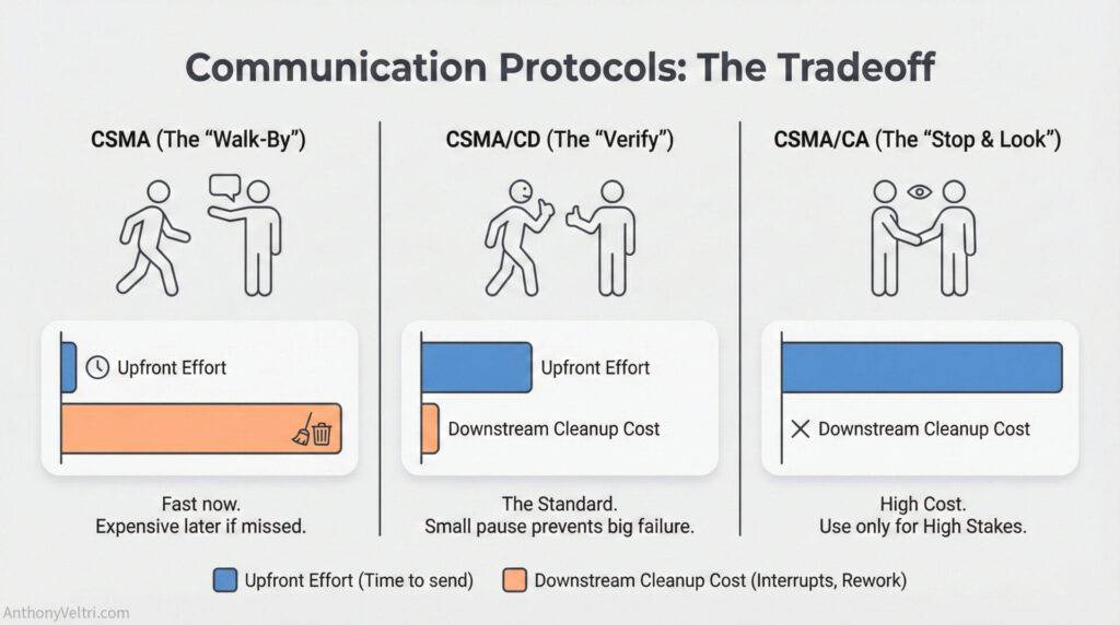 This diagram illustrates the tradeoffs among CSMA protocol variants in speed, efficiency, and error handling across differing workflow costs.