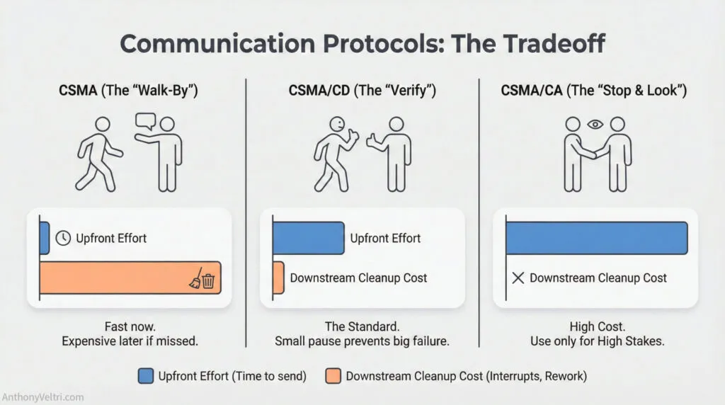 This diagram illustrates the tradeoffs among CSMA protocol variants in speed, efficiency, and error handling across differing workflow costs.