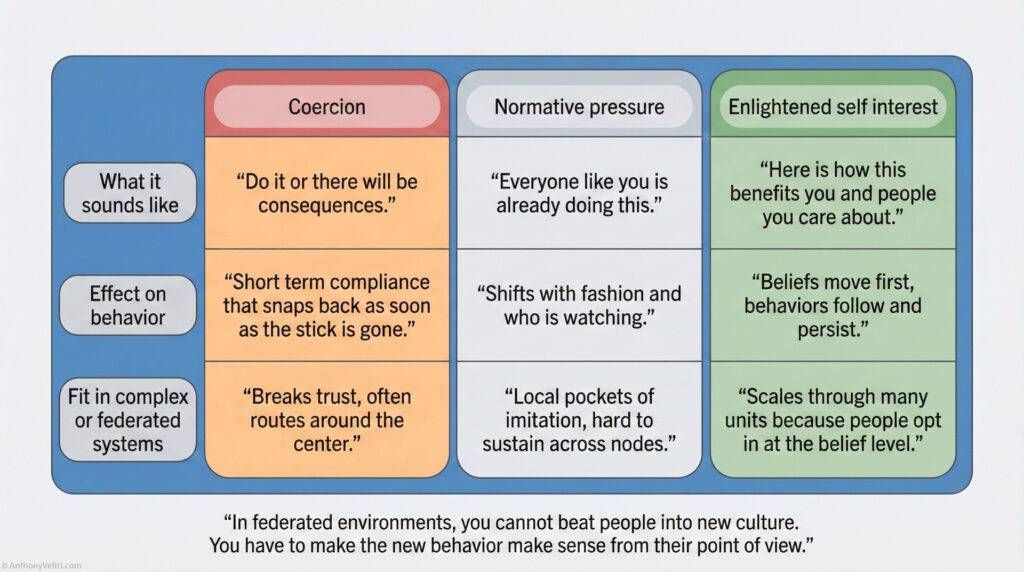 A comparison chart with three columns: Coercion, Normative Pressure, and Enlightened Self Interest, each describing what it sounds like, effects on behavior, and fit in complex systems, plus a quote about behavioral change.