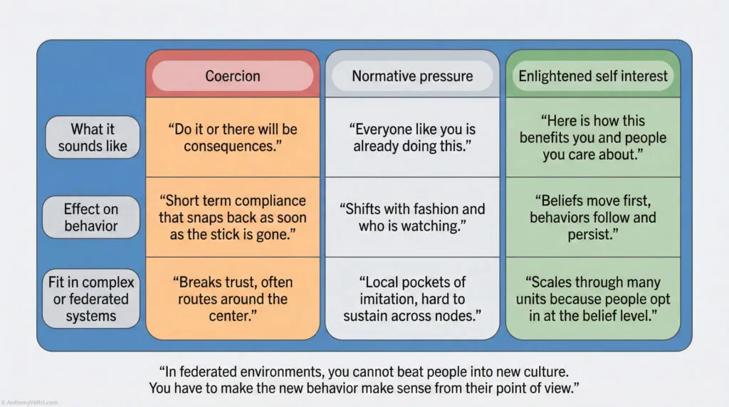 A comparison chart with three columns: Coercion, Normative Pressure, and Enlightened Self Interest, each describing what it sounds like, effects on behavior, and fit in complex systems, plus a quote about behavioral change.