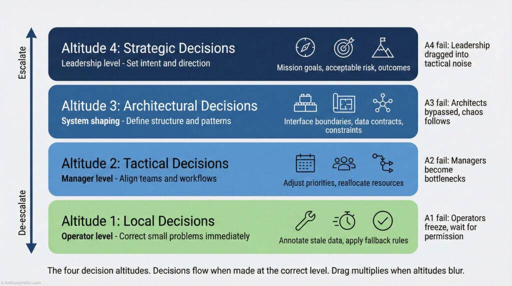A flowchart with four colored layers: Strategic, Architectural, Tactical, and Local Decisions, each with descriptions of their roles, responsibilities, and consequences if made at the wrong level.