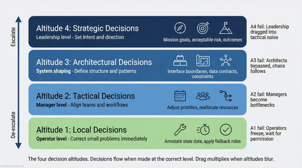 A flowchart with four colored layers: Strategic, Architectural, Tactical, and Local Decisions, each with descriptions of their roles, responsibilities, and consequences if made at the wrong level.