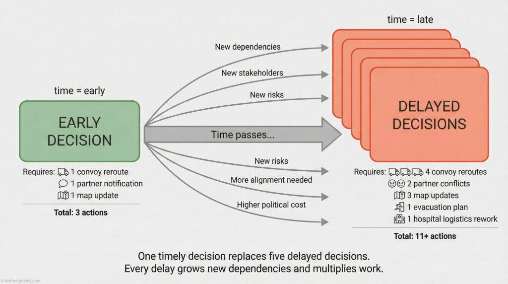 A flowchart compares early and delayed decisions. Early decision (left) leads to 3 actions; delayed decisions (right) lead to 11+ actions, more risks, costs, and dependencies. Text below states delays multiply work.